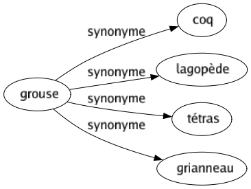 Synonyme de Grouse : Coq Lagopède Tétras Grianneau 