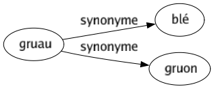 Synonyme de Gruau : Blé Gruon 