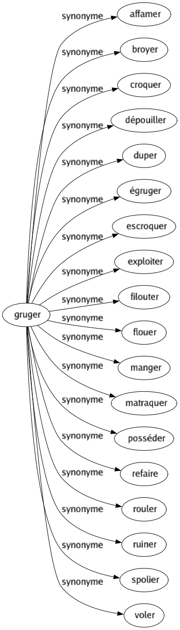 Synonyme de Gruger : Affamer Broyer Croquer Dépouiller Duper Égruger Escroquer Exploiter Filouter Flouer Manger Matraquer Posséder Refaire Rouler Ruiner Spolier Voler 