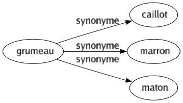 Synonyme de Grumeau : Caillot Marron Maton 