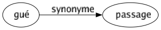 Synonyme de Gué : Passage 