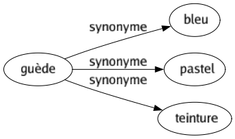 Synonyme de Guède : Bleu Pastel Teinture 