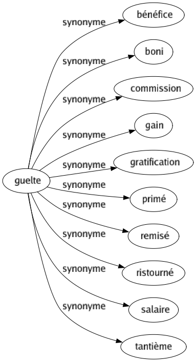 Synonyme de Guelte : Bénéfice Boni Commission Gain Gratification Primé Remisé Ristourné Salaire Tantième 