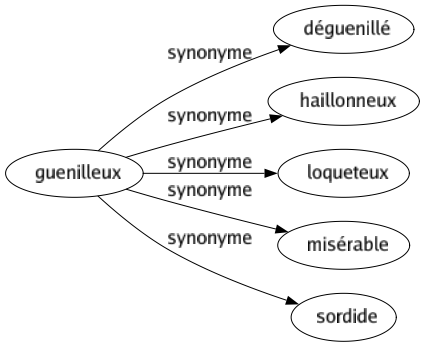 Synonyme de Guenilleux : Déguenillé Haillonneux Loqueteux Misérable Sordide 