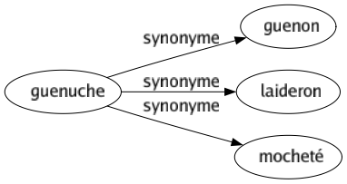 Synonyme de Guenuche : Guenon Laideron Mocheté 
