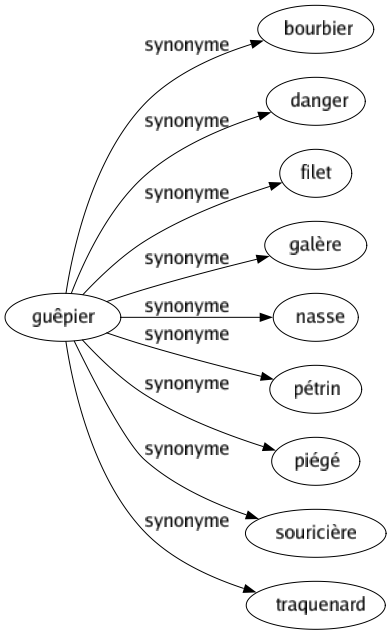 Synonyme de Guêpier : Bourbier Danger Filet Galère Nasse Pétrin Piégé Souricière Traquenard 