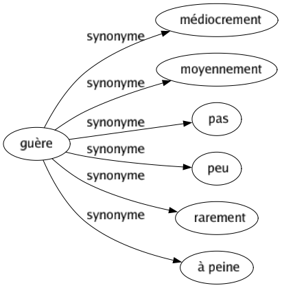 Synonyme de Guère : Médiocrement Moyennement Pas Peu Rarement À peine 