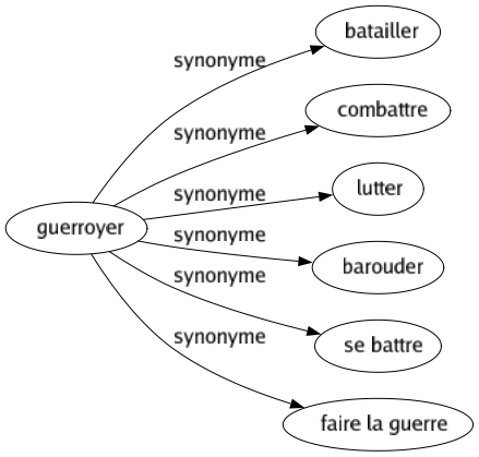Synonyme de Guerroyer : Batailler Combattre Lutter Barouder Se battre Faire la guerre 