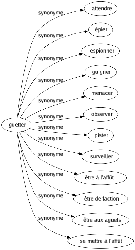 Synonyme de Guetter : Attendre Épier Espionner Guigner Menacer Observer Pister Surveiller Être à l'affût Être de faction Être aux aguets Se mettre à l'affût 