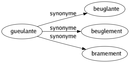 Synonyme de Gueulante : Beuglante Beuglement Bramement 