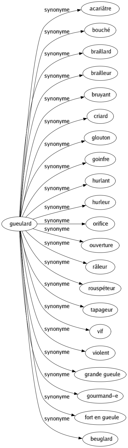 Synonyme de Gueulard : Acariâtre Bouché Braillard Brailleur Bruyant Criard Glouton Goinfre Hurlant Hurleur Orifice Ouverture Râleur Rouspéteur Tapageur Vif Violent Grande gueule Gourmand-e Fort en gueule Beuglard 