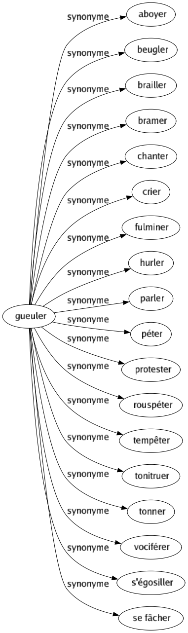 Synonyme de Gueuler : Aboyer Beugler Brailler Bramer Chanter Crier Fulminer Hurler Parler Péter Protester Rouspéter Tempêter Tonitruer Tonner Vociférer S'égosiller Se fâcher 