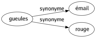 Synonyme de Gueules : Émail Rouge 