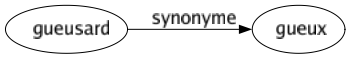 Synonyme de Gueusard : Gueux 