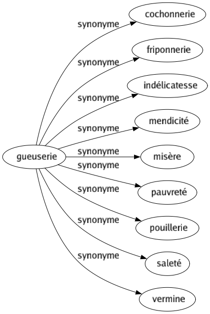 Synonyme de Gueuserie : Cochonnerie Friponnerie Indélicatesse Mendicité Misère Pauvreté Pouillerie Saleté Vermine 