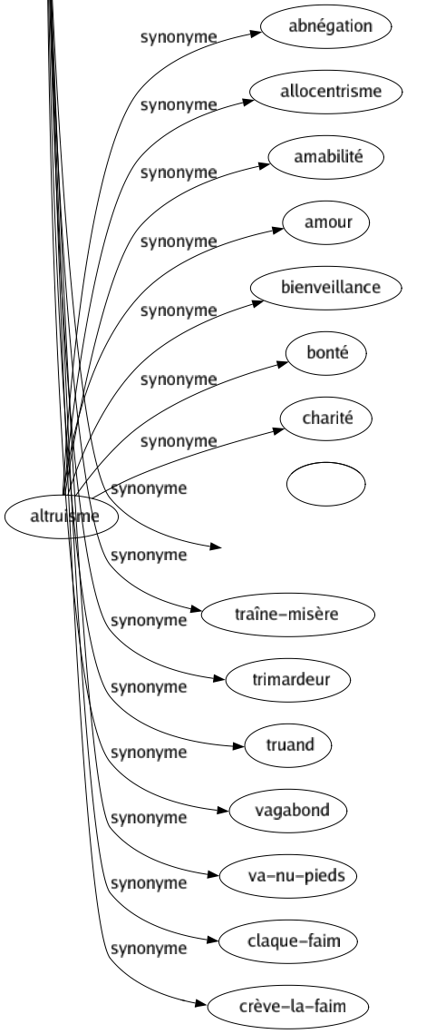 Synonyme de Gueux : Affligé Bélître Besogneux Chemineau Clochard Clodo Cloporte Coquin Disetteux Fripon Galvaudeux Gueusaille Gueusard Indigent Jacques Malandrin Malheureux Mendiant Mendigot Meurt-de-faim Misérable Miséreux Miteux Nécessiteux Paria Pauvre Pouilleux Purotin Sans-le-sou Traîne-misère Trimardeur Truand Vagabond Va-nu-pieds Claque-faim Crève-la-faim 