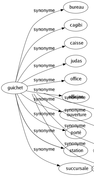 Synonyme de Guichet : Bureau Cagibi Caisse Judas Office Officine Ouverture Porté Station Succursale 