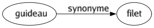 Synonyme de Guideau : Filet 