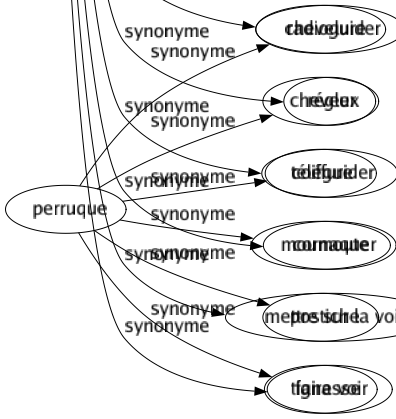 Synonyme de Guider : Accompagner Aider Aiguiller Animer Apprendre Canaliser Commander Conduire Conseiller Déterminer Diriger Éclairer Éduquer Entraîner Gouverner Indiquer Inspirer Manier Manoeuvrer Mener Orienter Piloter Promener Radioguider Régler Téléguider Cornaquer Mettre sur la voie Faire voir 