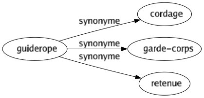 Synonyme de Guiderope : Cordage Garde-corps Retenue 