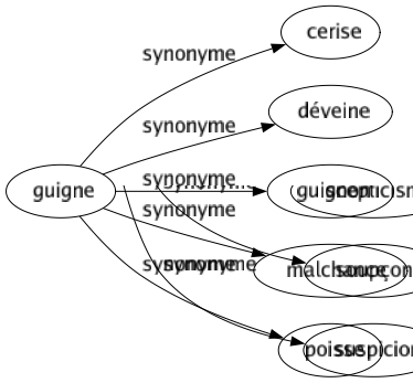 Synonyme de Guigne : Cerise Déveine Guignon Malchance Poisse 