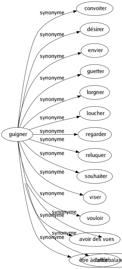 Synonyme de Guigner : Convoiter Désirer Envier Guetter Lorgner Loucher Regarder Reluquer Souhaiter Viser Vouloir Avoir des vues Être à l'affût 