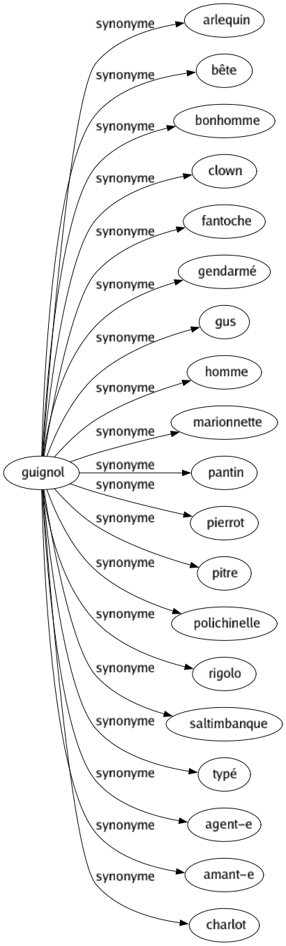 Synonyme de Guignol : Arlequin Bête Bonhomme Clown Fantoche Gendarmé Gus Homme Marionnette Pantin Pierrot Pitre Polichinelle Rigolo Saltimbanque Typé Agent-e Amant-e Charlot 