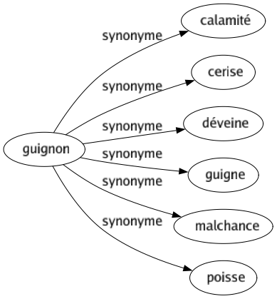 Synonyme de Guignon : Calamité Cerise Déveine Guigne Malchance Poisse 