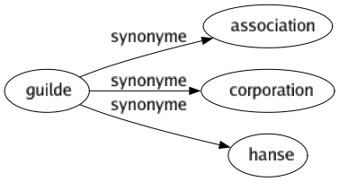 Synonyme de Guilde : Association Corporation Hanse 
