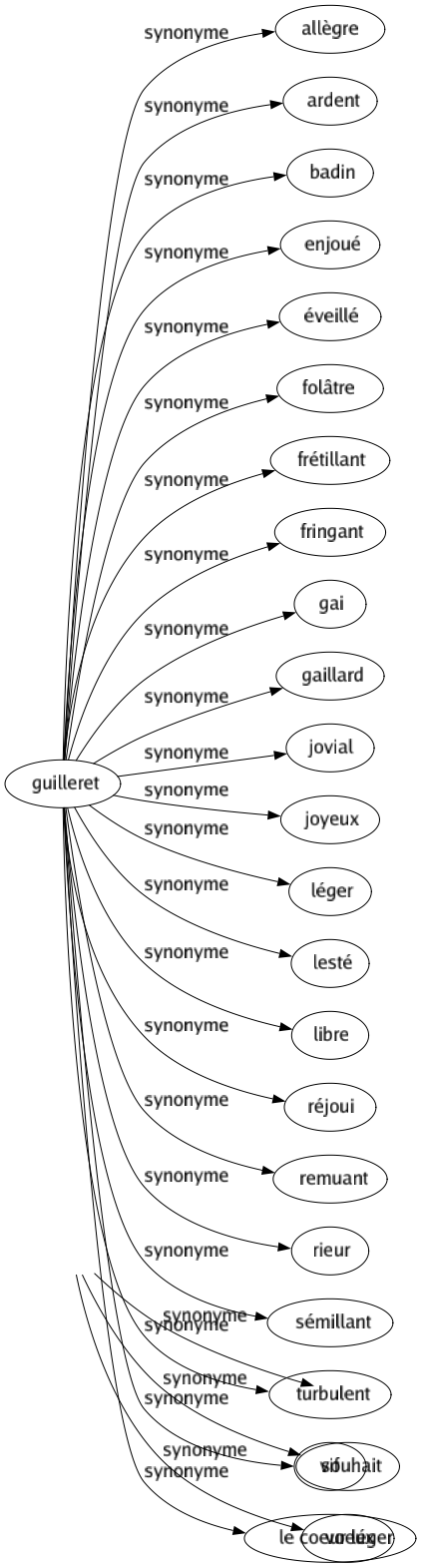 Synonyme de Guilleret : Allègre Ardent Badin Enjoué Éveillé Folâtre Frétillant Fringant Gai Gaillard Jovial Joyeux Léger Lesté Libre Réjoui Remuant Rieur Sémillant Turbulent Vif Le coeur léger 