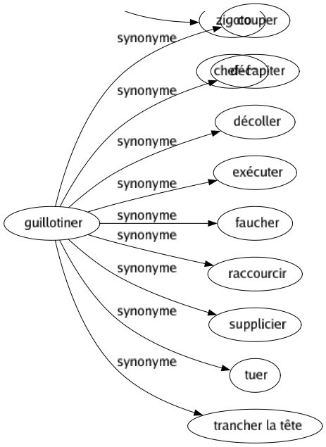 Synonyme de Guillotiner : Couper Décapiter Décoller Exécuter Faucher Raccourcir Supplicier Tuer Trancher la tête 