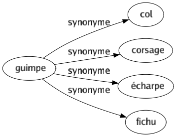 Synonyme de Guimpe : Col Corsage Écharpe Fichu 