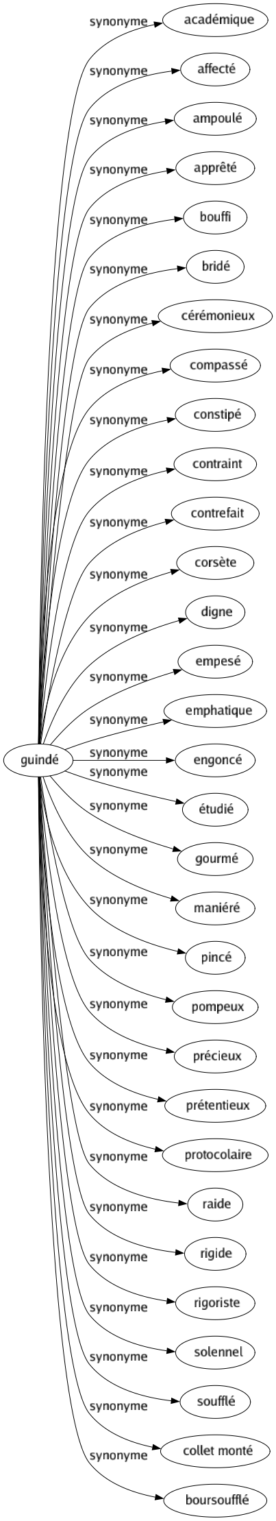 Synonyme de Guindé : Académique Affecté Ampoulé Apprêté Bouffi Bridé Cérémonieux Compassé Constipé Contraint Contrefait Corsète Digne Empesé Emphatique Engoncé Étudié Gourmé Maniéré Pincé Pompeux Précieux Prétentieux Protocolaire Raide Rigide Rigoriste Solennel Soufflé Collet monté Boursoufflé 