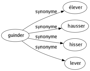 Synonyme de Guinder : Élever Hausser Hisser Lever 