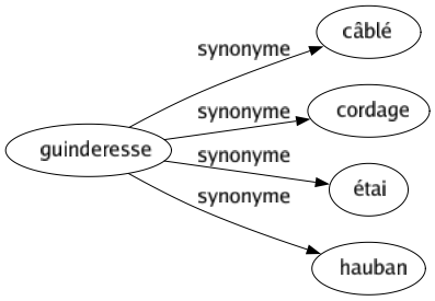 Synonyme de Guinderesse : Câblé Cordage Étai Hauban 
