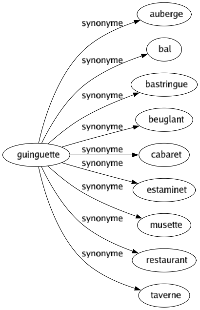 Synonyme de Guinguette : Auberge Bal Bastringue Beuglant Cabaret Estaminet Musette Restaurant Taverne 