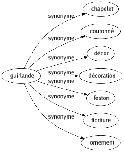 Synonyme de Guirlande : Chapelet Couronné Décor Décoration Feston Fioriture Ornement 