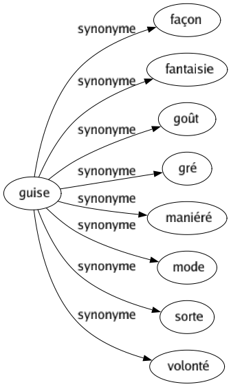 Synonyme de Guise : Façon Fantaisie Goût Gré Maniéré Mode Sorte Volonté 