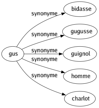 Synonyme de Gus : Bidasse Gugusse Guignol Homme Charlot 
