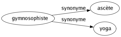 Synonyme de Gymnosophiste : Ascète Yoga 