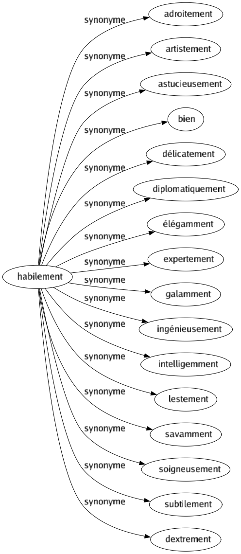 Synonyme de Habilement : Adroitement Artistement Astucieusement Bien Délicatement Diplomatiquement Élégamment Expertement Galamment Ingénieusement Intelligemment Lestement Savamment Soigneusement Subtilement Dextrement 