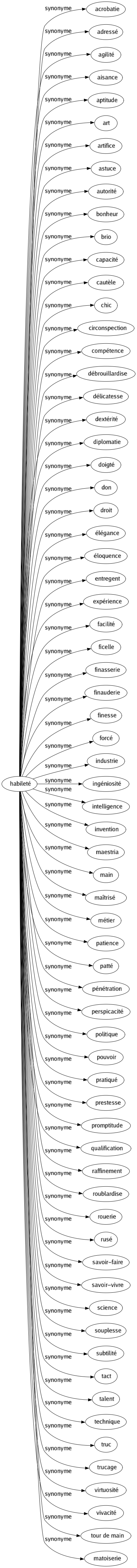 Synonyme de Habileté : Acrobatie Adressé Agilité Aisance Aptitude Art Artifice Astuce Autorité Bonheur Brio Capacité Cautèle Chic Circonspection Compétence Débrouillardise Délicatesse Dextérité Diplomatie Doigté Don Droit Élégance Éloquence Entregent Expérience Facilité Ficelle Finasserie Finauderie Finesse Forcé Industrie Ingéniosité Intelligence Invention Maestria Main Maîtrisé Métier Patience Patté Pénétration Perspicacité Politique Pouvoir Pratiqué Prestesse Promptitude Qualification Raffinement Roublardise Rouerie Rusé Savoir-faire Savoir-vivre Science Souplesse Subtilité Tact Talent Technique Truc Trucage Virtuosité Vivacité Tour de main Matoiserie 