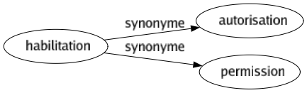Synonyme de Habilitation : Autorisation Permission 