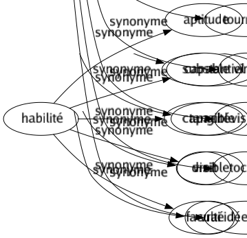 Synonyme de Habilité : Aptitude Capable Capacité Droit Faculté 