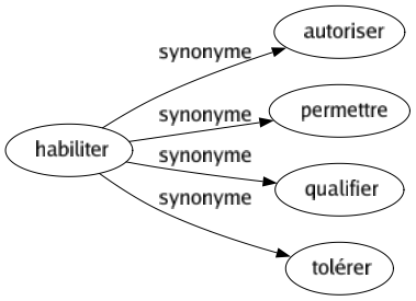 Synonyme de Habiliter : Autoriser Permettre Qualifier Tolérer 
