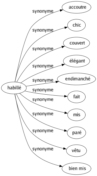 Synonyme de Habillé : Accoutre Chic Couvert Élégant Endimanché Fait Mis Paré Vêtu Bien mis 