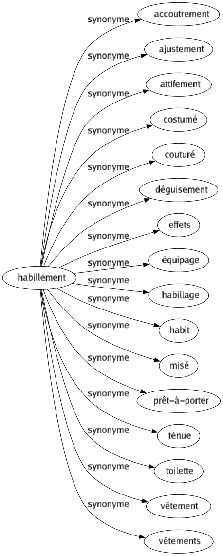 Synonyme de Habillement : Accoutrement Ajustement Attifement Costumé Couturé Déguisement Effets Équipage Habillage Habit Misé Prêt-à-porter Ténue Toilette Vêtement Vêtements 