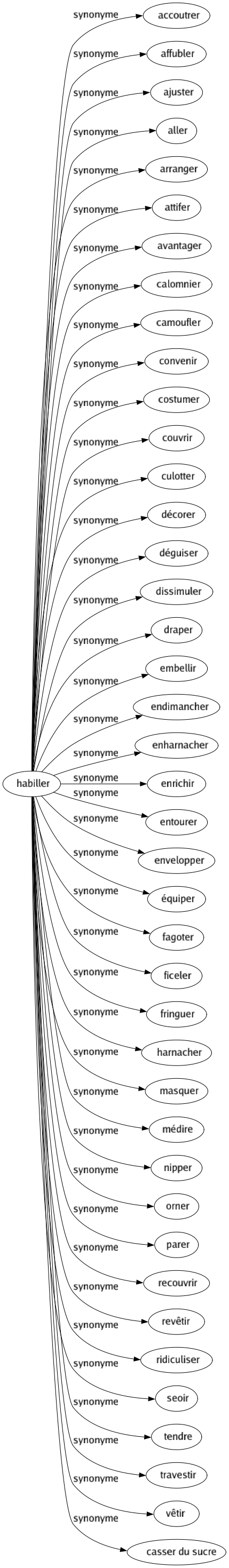 Synonyme de Habiller : Accoutrer Affubler Ajuster Aller Arranger Attifer Avantager Calomnier Camoufler Convenir Costumer Couvrir Culotter Décorer Déguiser Dissimuler Draper Embellir Endimancher Enharnacher Enrichir Entourer Envelopper Équiper Fagoter Ficeler Fringuer Harnacher Masquer Médire Nipper Orner Parer Recouvrir Revêtir Ridiculiser Seoir Tendre Travestir Vêtir Casser du sucre 