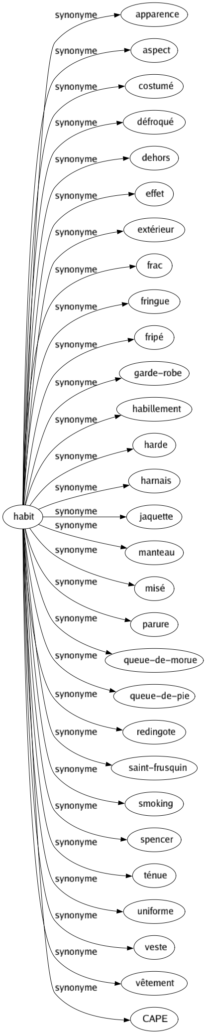 Synonyme de Habit : Apparence Aspect Costumé Défroqué Dehors Effet Extérieur Frac Fringue Fripé Garde-robe Habillement Harde Harnais Jaquette Manteau Misé Parure Queue-de-morue Queue-de-pie Redingote Saint-frusquin Smoking Spencer Ténue Uniforme Veste Vêtement Cape 