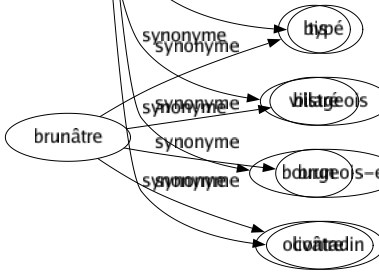 Synonyme de Habitant : Aborigène Âme Autochtone Banlieusard Campagnard Citadin Citoyen Cultivateur Demeurant Démographie Faubourien Faune Fermier Gens Homme Hôte Indigène Individu Insulaire Locataire Montagnard Natif Nation Naturel Occupant Paysan Personne Peuplé Peuplement Population Résidant Résident Ressortissant Sujet Typé Villageois Bourgeois-e Contadin 